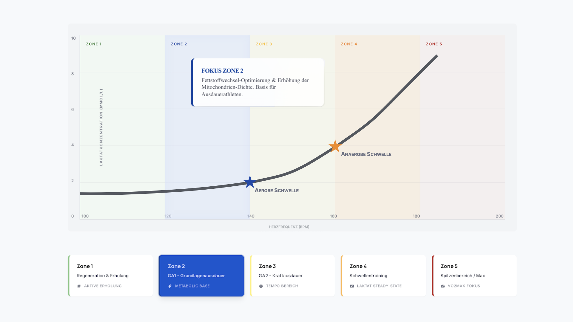 Zone 2 Training – Laktat-Leistungskurve mit den fünf Trainingszonen